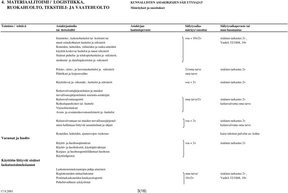 -rekisterit 2v/oma tarve sisäinen tarkastus 2v Päätökset ja kirjeenvaihto oma tarve Käyttöluvat ja -oikeudet, luettelot ja rekisterit voa + 2v sisäinen tarkastus 2v Kulunvalvontajärjestelmien ja
