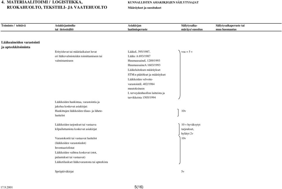 Lääkkeiden hankintaa, varastointia ja jakelua koskevat asiakirjat: Hankittujen lääkkeiden tilaus- ja lähete- 10v luettelot Lääkkeiden tarjoukset tai vastaava kilpailuttamista koskevat asiakirjat