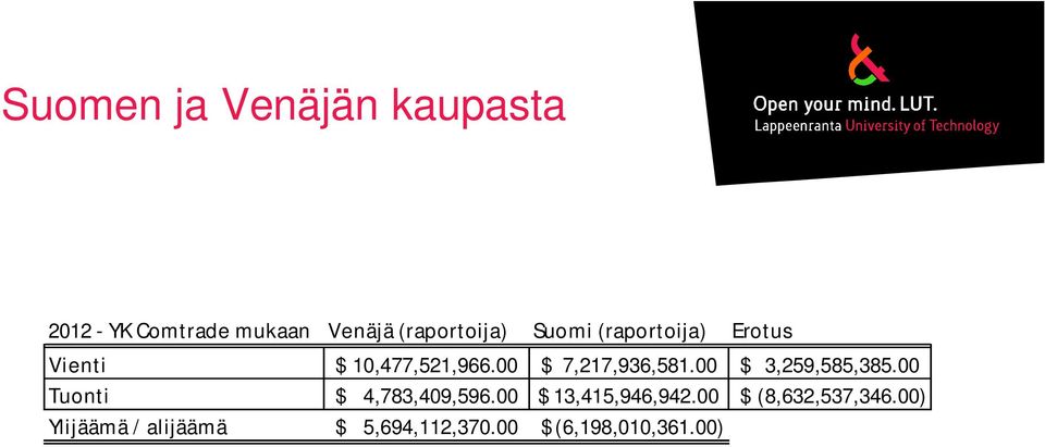 00 $ 3,259,585,385.00 Tuonti $ 4,783,409,596.00 $ 13,415,946,942.