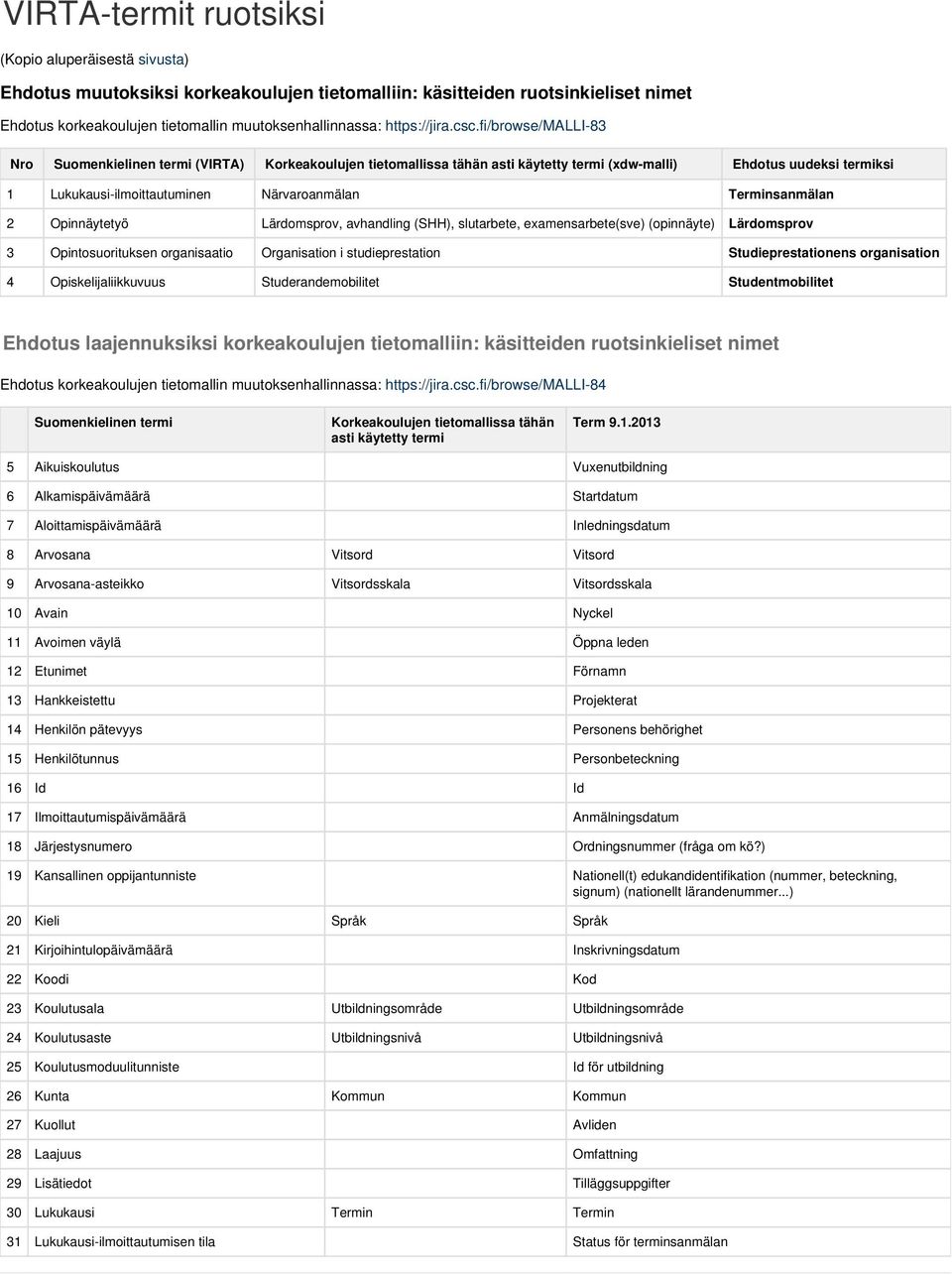 fi/browse/malli-83 Nro Suomenkielinen termi (VIRTA) Korkeakoulujen tietomallissa tähän asti käytetty termi (xdw-malli) Ehdotus uudeksi termiksi 1 Lukukausi-ilmoittautuminen Närvaroanmälan