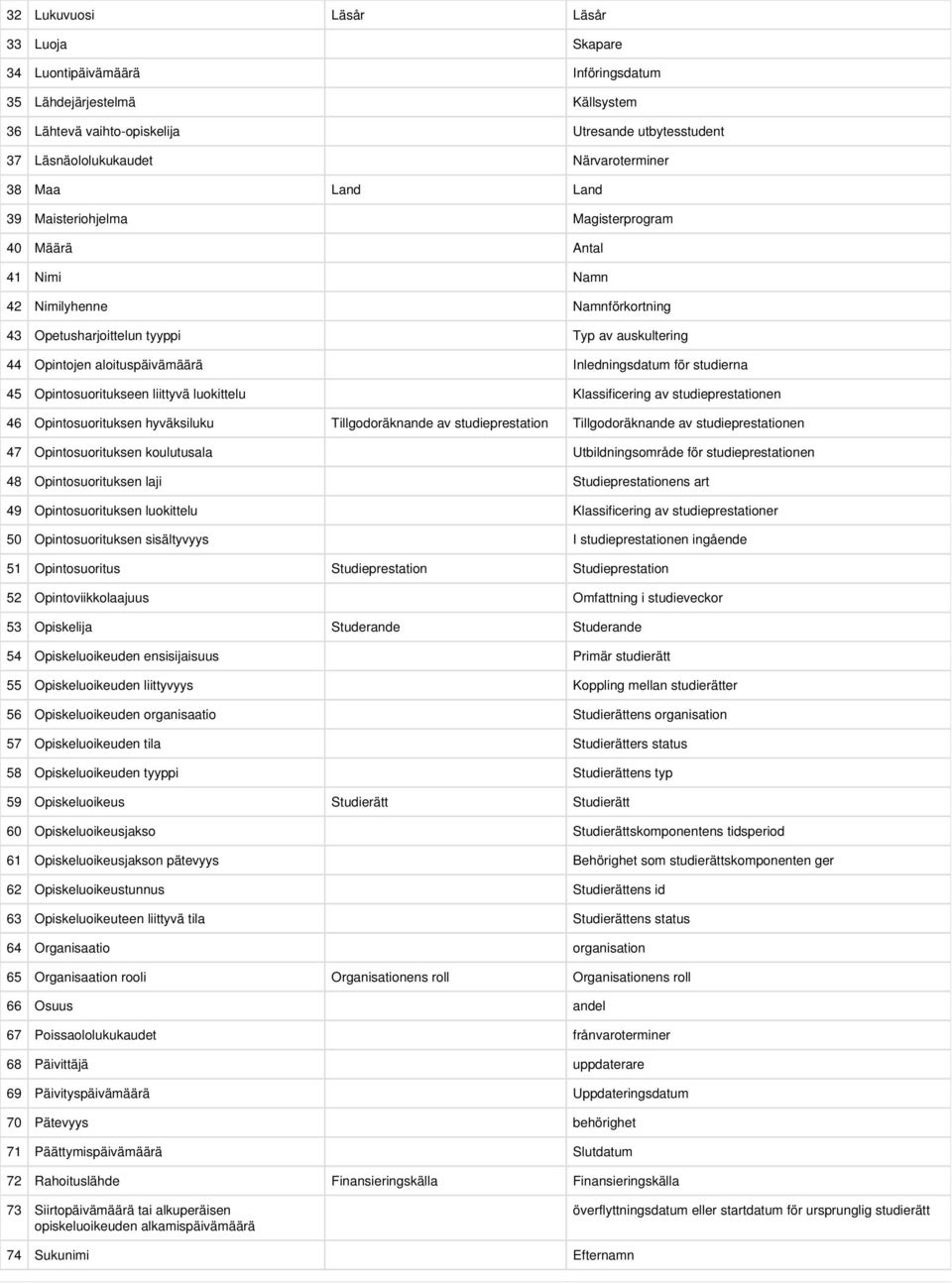 Inledningsdatum för studierna 45 Opintosuoritukseen liittyvä luittelu Klassificering av studieprestationen 46 Opintosuorituksen hyväksiluku Tillgodoräknande av studieprestation Tillgodoräknande av