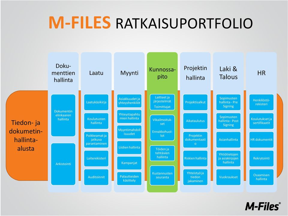 Laitteet ja järjestelmät Toimittajat Töiden ja tehtävien hallinta Projektisalkut Aikataulutus Projektin dokumentaati o Riskien hallinta Sopimusten hallinta - Pre Signing Sopimusten hallinta - Post