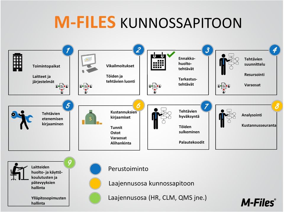 Ostot Varaosat Alihankinta Tehtävien hyväksyntä Töiden sulkeminen Palautekoodit Analysointi Kustannusseuranta Laitteiden huolto- ja