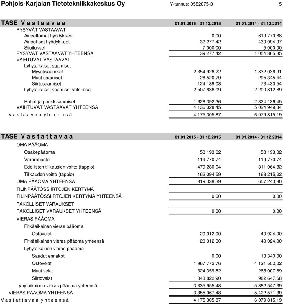 2014 PYSYVÄT VASTAAVAT Aineettomat hyödykkeet 0,00 619 770,88 Aineelliset hyödykkeet 32 277,42 430 094,97 Sijoitukset 7 000,00 5 000,00 PYSYVÄT VASTAAVAT YHTEENSÄ 39 277,42 1 054 865,85 VAIHTUVAT