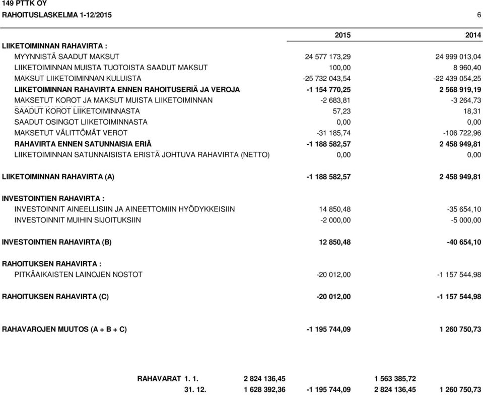 SATUNNAISIA ERIÄ LIIKETOIMINNAN SATUNNAISISTA ERISTÄ JOHTUVA RAHAVIRTA (NETTO) 2015 2014 24 577 173,29 24 999 013,04 100,00 8 960,40-25 732 043,54-22 439 054,25-1 154 770,25 2 568 919,19-2 683,81-3