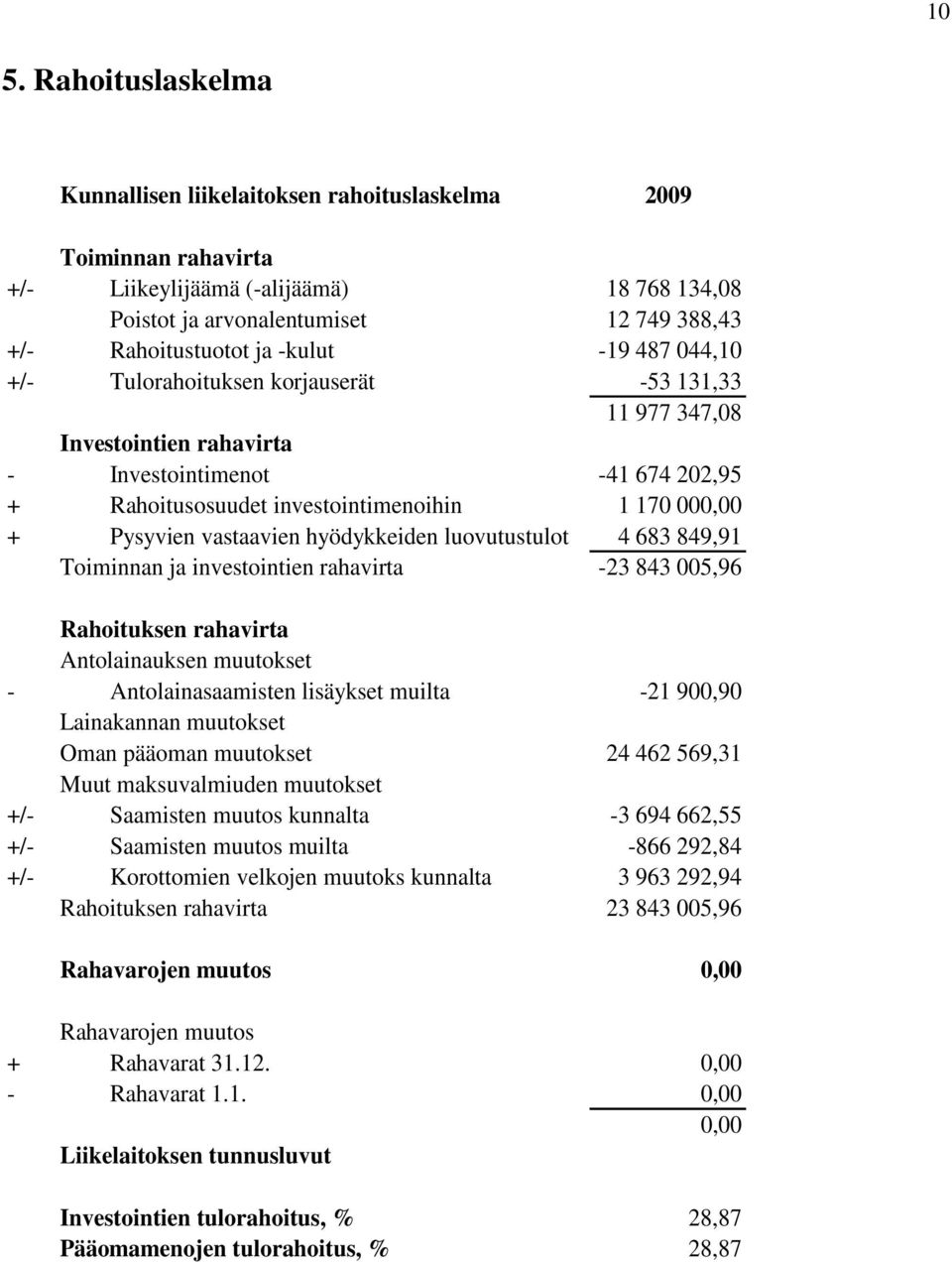 vastaavien hyödykkeiden luovutustulot 4 683 849,91 Toiminnan ja investointien rahavirta -23 843 005,96 Rahoituksen rahavirta Antolainauksen muutokset - Antolainasaamisten lisäykset muilta -21 900,90