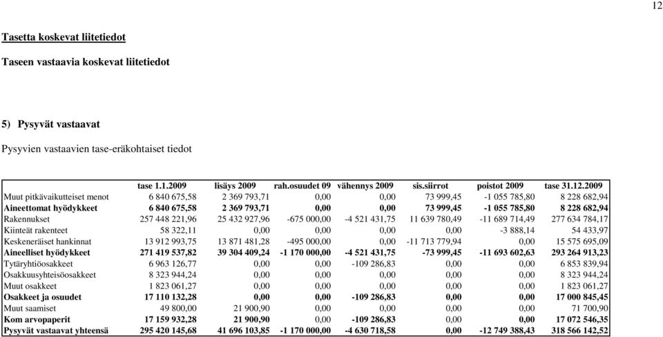 2009 Muut pitkävaikutteiset menot 6 840 675,58 2 369 793,71 0,00 0,00 73 999,45-1 055 785,80 8 228 682,94 Aineettomat hyödykkeet 6 840 675,58 2 369 793,71 0,00 0,00 73 999,45-1 055 785,80 8 228