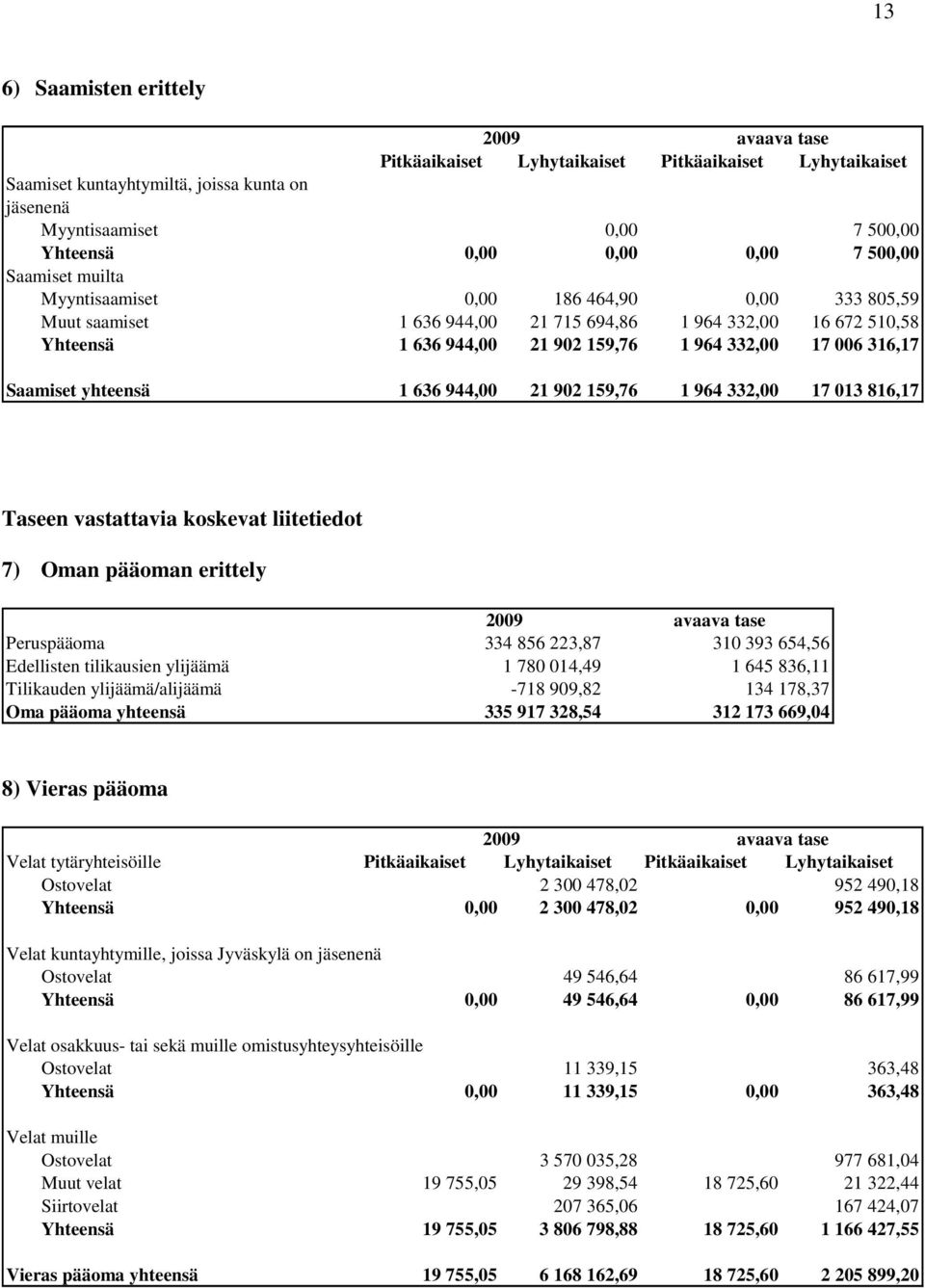 006 316,17 Saamiset yhteensä 1 636 944,00 21 902 159,76 1 964 332,00 17 013 816,17 Taseen vastattavia koskevat liitetiedot 7) Oman pääoman erittely 2009 avaava tase Peruspääoma 334 856 223,87 310 393