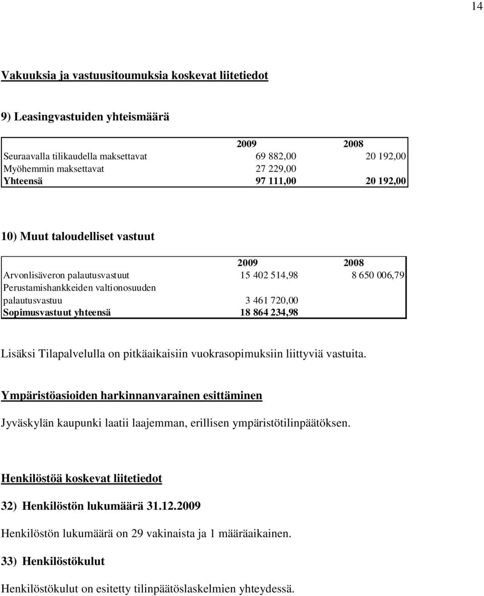 yhteensä 18 864 234,98 Lisäksi Tilapalvelulla on pitkäaikaisiin vuokrasopimuksiin liittyviä vastuita.