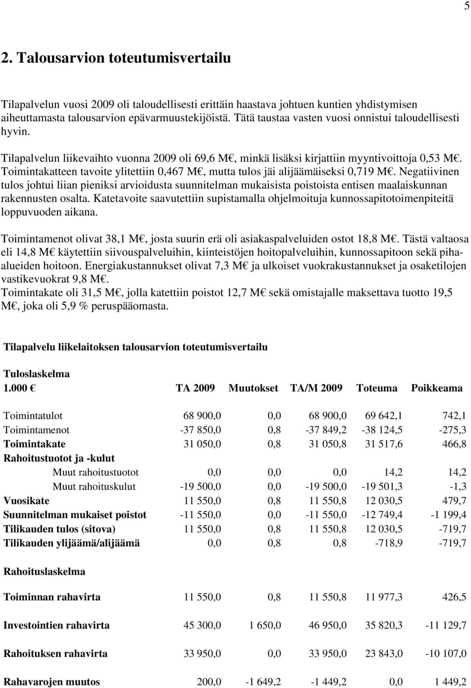 Toimintakatteen tavoite ylitettiin 0,467 M, mutta tulos jäi alijäämäiseksi 0,719 M.