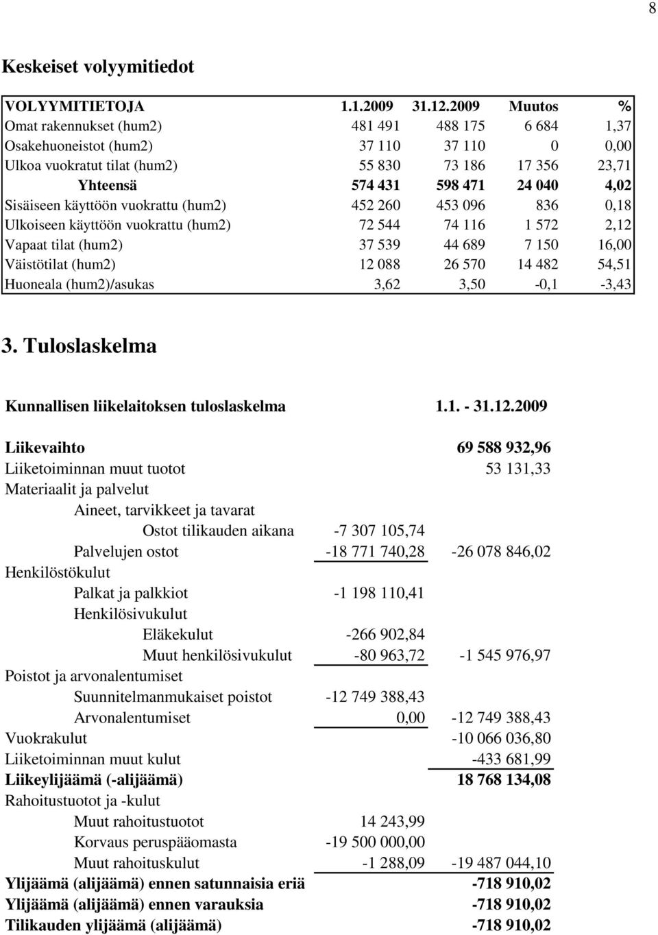 4,02 Sisäiseen käyttöön vuokrattu (hum2) 452 260 453 096 836 0,18 Ulkoiseen käyttöön vuokrattu (hum2) 72 544 74 116 1 572 2,12 Vapaat tilat (hum2) 37 539 44 689 7 150 16,00 Väistötilat (hum2) 12 088