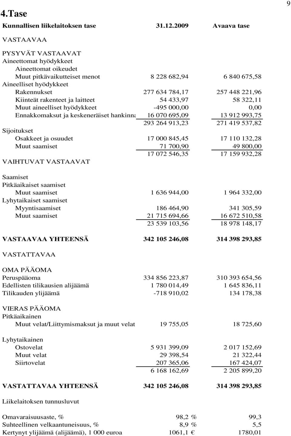 448 221,96 Kiinteät rakenteet ja laitteet 54 433,97 58 322,11 Muut aineelliset hyödykkeet -495 000,00 0,00 Ennakkomaksut ja keskeneräiset hankinna 16 070 695,09 13 912 993,75 293 264 913,23 271 419