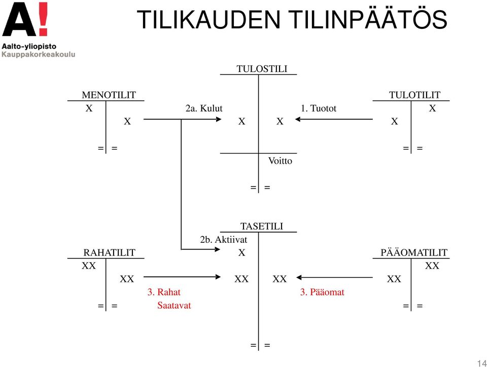 Tuotot X X X X X = = = = Voitto = = RAHATILIT XX