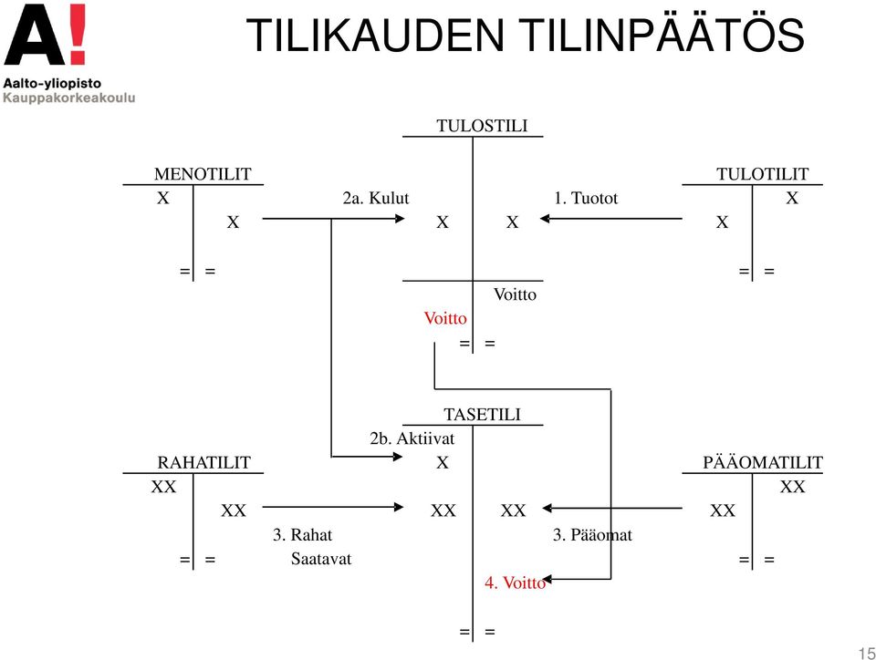 Tuotot X X X X X = = = = Voitto Voitto = = RAHATILIT XX