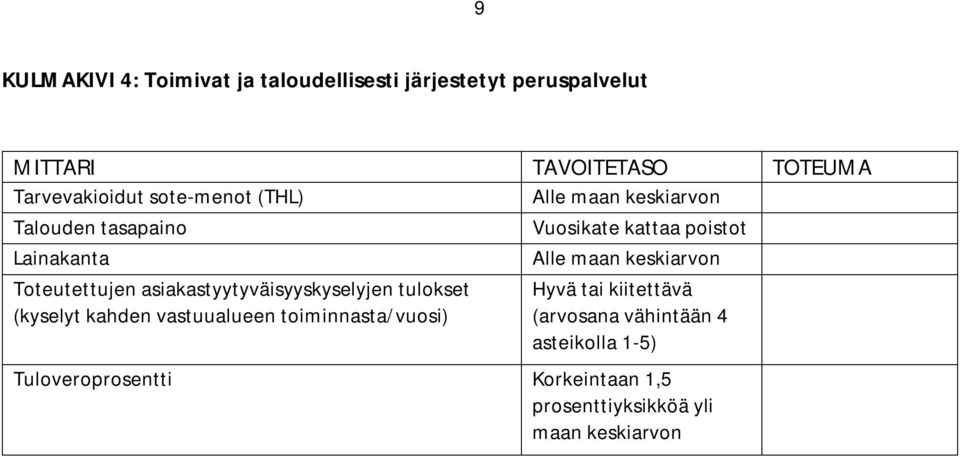 Toteutettujen asiakastyytyväisyyskyselyjen tulokset (kyselyt kahden vastuualueen toiminnasta/vuosi) Hyvä tai