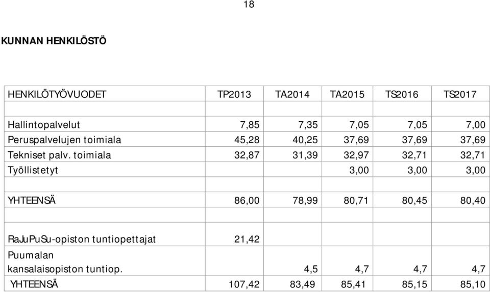 toimiala 32,87 31,39 32,97 32,71 32,71 Työllistetyt 3,00 3,00 3,00 YHTEENSÄ 86,00 78,99 80,71 80,45