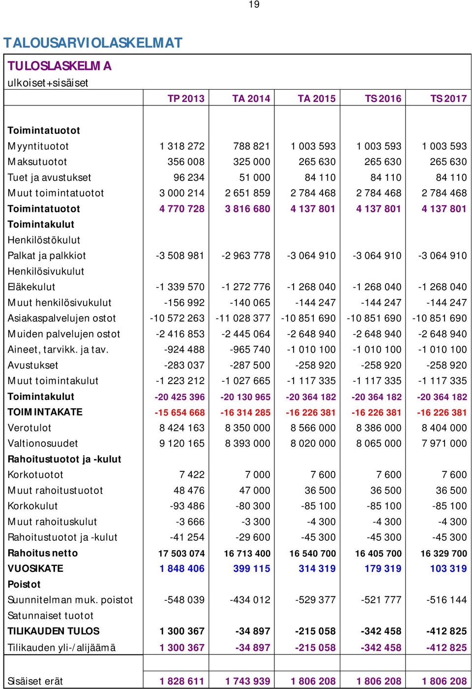 Henkilöstökulut Palkat ja palkkiot -3 508 981-2 963 778-3 064 910-3 064 910-3 064 910 Henkilösivukulut Eläkekulut -1 339 570-1 272 776-1 268 040-1 268 040-1 268 040 Muut henkilösivukulut -156 992-140