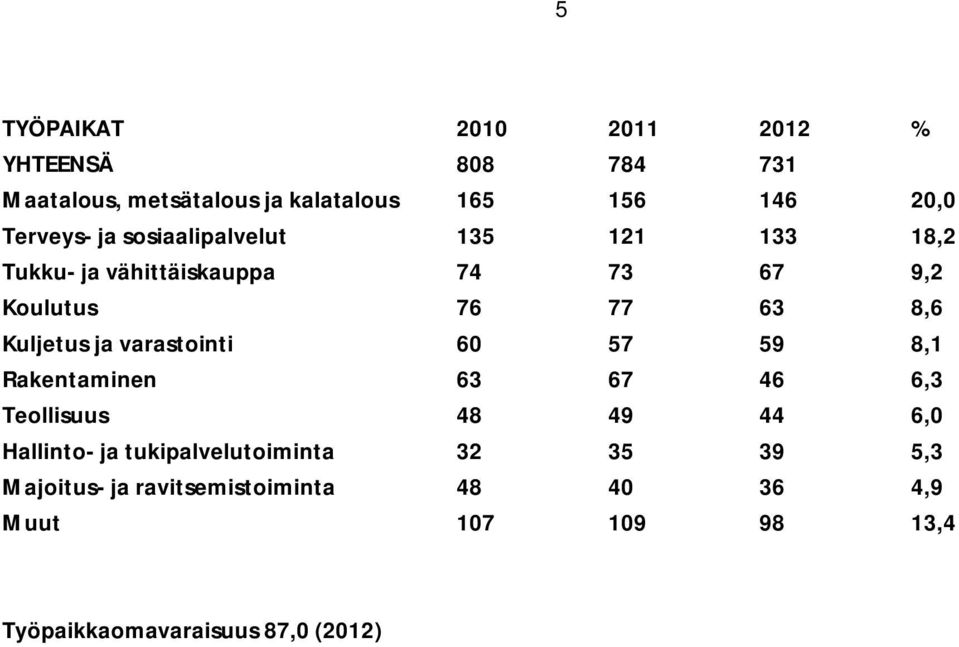 Kuljetus ja varastointi 60 57 59 8,1 Rakentaminen 63 67 46 6,3 Teollisuus 48 49 44 6,0 Hallinto- ja