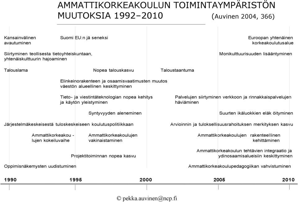 keskittyminen Tieto- ja viestintäteknologian nopea kehitys ja käytön yleistyminen Syntyvyyden aleneminen Järjestelmäkeskeisestä tuloskeskeiseen koulutuspolitiikkaan Palvelujen siirtyminen verkkoon ja