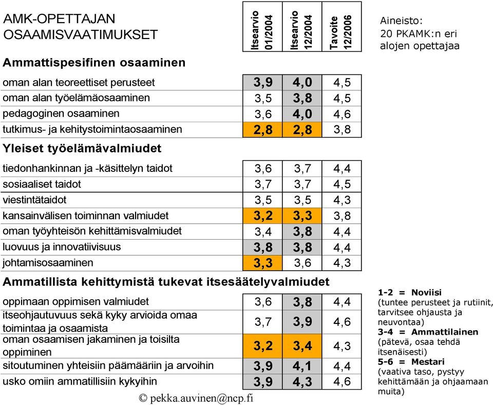 viestintätaidot 3,5 3,5 4,3 kansainvälisen toiminnan valmiudet 3,2 3,3 3,8 oman työyhteisön kehittämisvalmiudet 3,4 3,8 4,4 luovuus ja innovatiivisuus 3,8 3,8 4,4 johtamisosaaminen 3,3 3,6 4,3