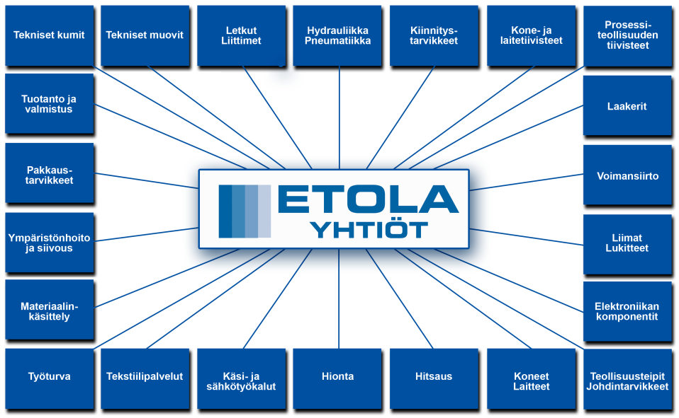 36 KUVIO 21. Etolan toimialat (Etra 2009) ETOLA-yhtiöiden kokonaisliikevaihto 415 milj. euroa Liikevaihto teollisuustuotteissa 380 milj.