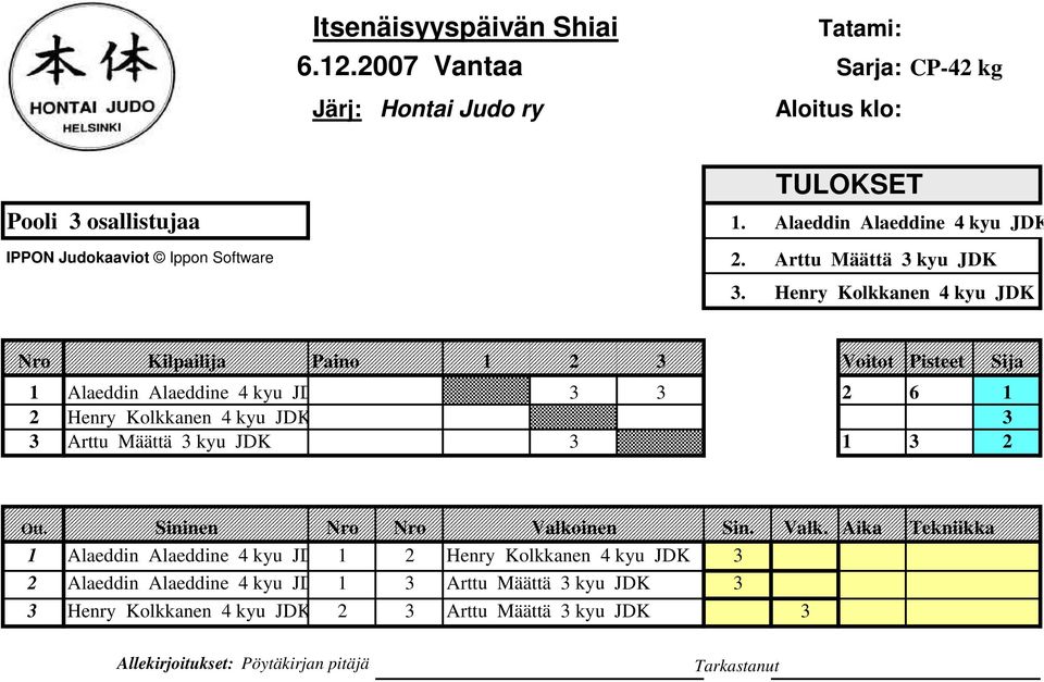 Henry Kolkkanen 4 kyu JDK Nro Kilpailija Paino 1 2 3 Voitot Pisteet Sija 1 Alaeddin Alaeddine 4 kyu JD 3 3 2 6 1 2 Henry Kolkkanen 4