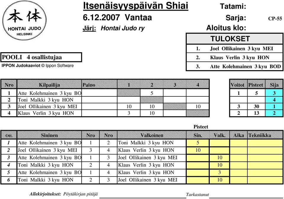 Klaus Verlin 3 kyu HON 3 10 2 13 2 Pisteet 1 Atte Kolehmainen 3 kyu BO 1 2 Toni Malkki 3 kyu HON 5 2 Joel Ollikainen 3 kyu MEI 3 4 Klaus Verlin 3 kyu HON 10 3 Atte Kolehmainen 3 kyu BO 1