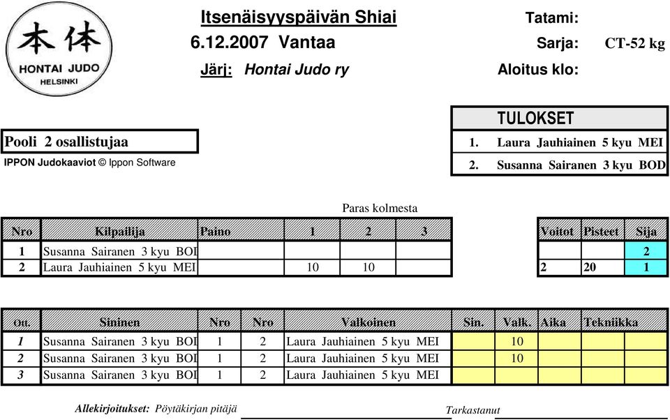 Susanna Sairanen 3 kyu BOD Paras kolmesta Nro Kilpailija Paino 1 2 3 Voitot Pisteet Sija 1 Susanna Sairanen 3 kyu BOD 2 2