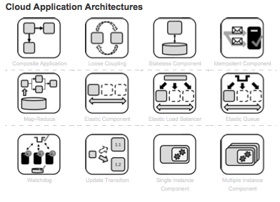 Pilveä http://cloudcomputingpatterns.org https://msdn.microsoft.