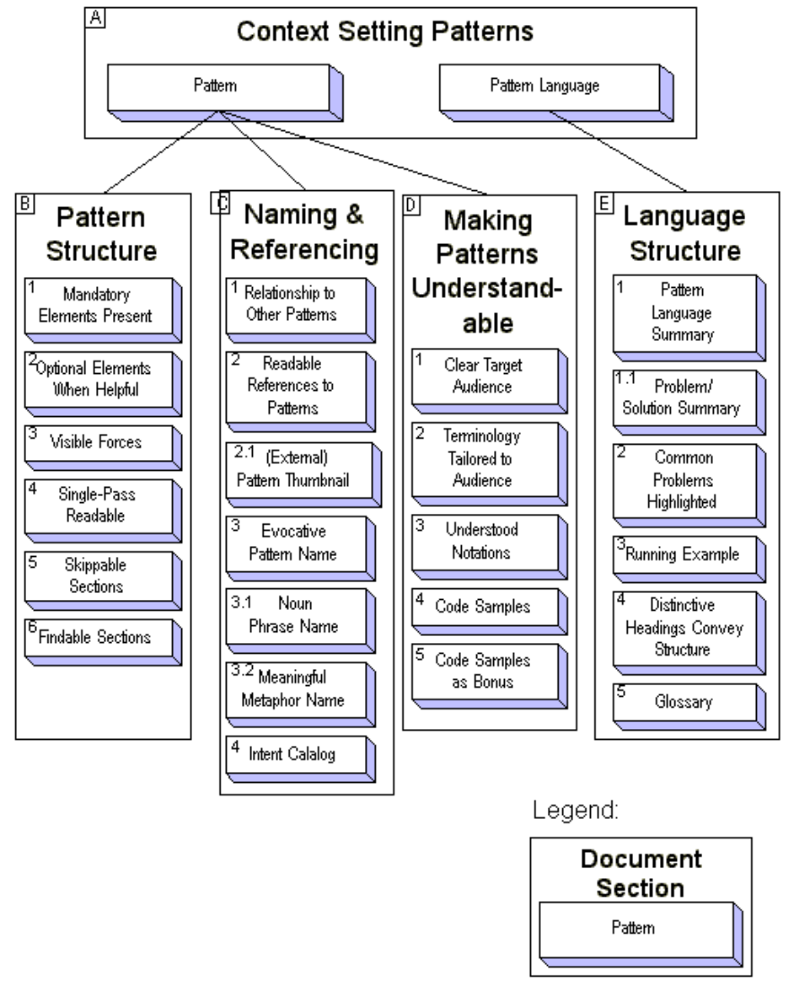 Pattern language