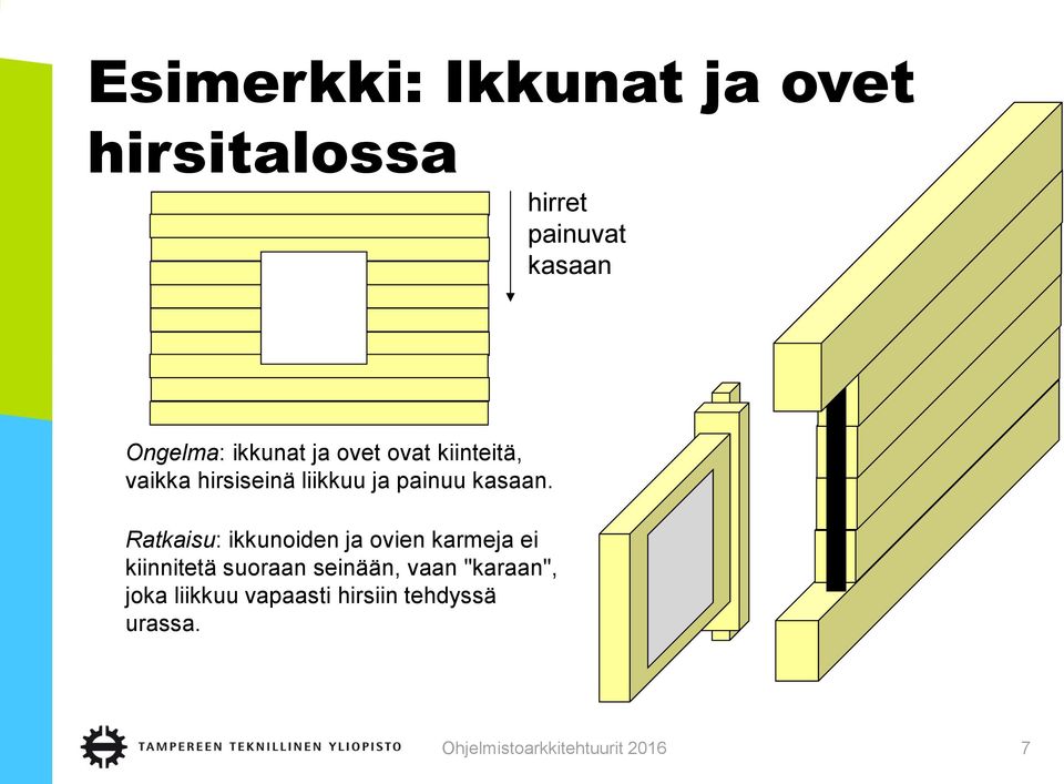 Ratkaisu: ikkunoiden ja ovien karmeja ei kiinnitetä suoraan seinään, vaan