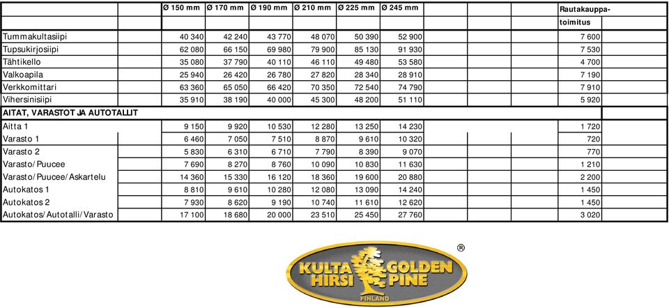 35 910 38 190 40 000 45 300 48 200 51 110 5 920 AITAT, VARASTOT JA AUTOTALLIT Aitta 1 9 150 9 920 10 530 12 280 13 250 14 230 1 720 Varasto 1 6 460 7 050 7 510 8 870 9 610 10 320 720 Varasto 2 5 830