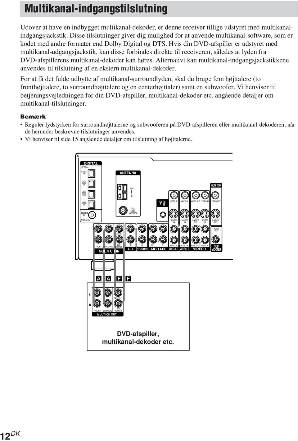 Hvis din DVD-afspiller er udstyret med multikanal-udgangsjackstik, kan disse forbindes direkte til receiveren, således at lyden fra DVD-afspillerens multikanal-dekoder kan høres.