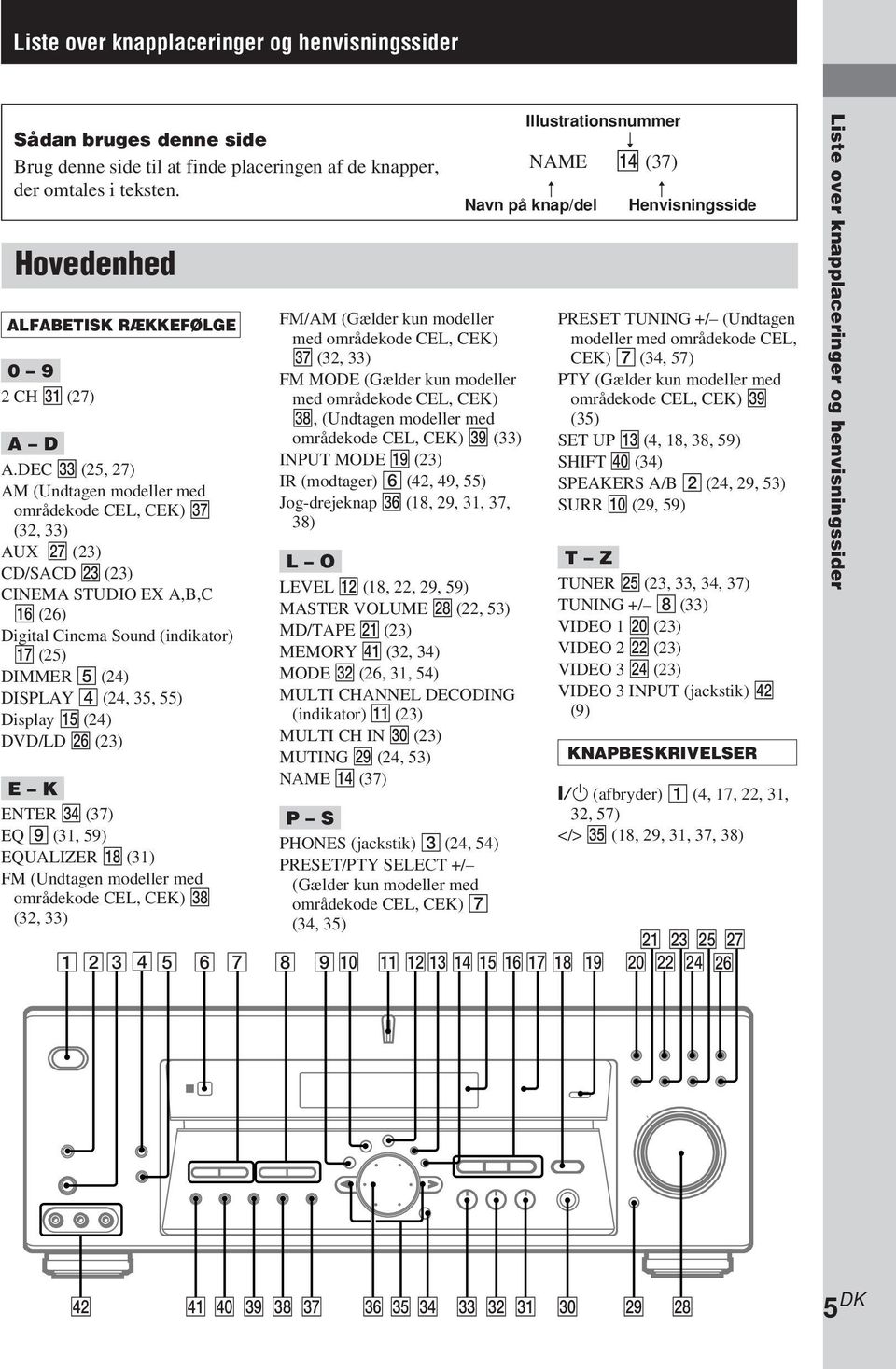 DEC ed (25, 27) AM (Undtagen modeller med områdekode CE, CEK) ej (32, 33) AUX wj (23) CD/SACD wd (23) CEMA STUDIO EX A,B,C qh (26) Digital Cinema Sound (indikator) qj (25) DIMME 5 (24) DISPAY 4 (24,