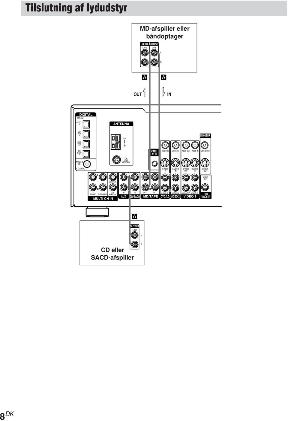 DVD/D FM 75Ω COAXIA COAXIA AUDIO CENTE SUB FONT SUOUND WOOFE MUTI CH AUDIO AUDIO AUX