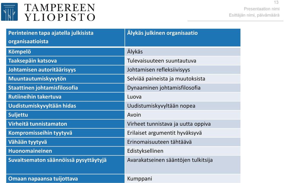 organisaatio Älykäs Tulevaisuuteen suuntautuva Johtamisen refleksiivisyys Selviää paineista ja muutoksista Dynaaminen johtamisfilosofia Luova Uudistumiskyvyltään nopea Avoin