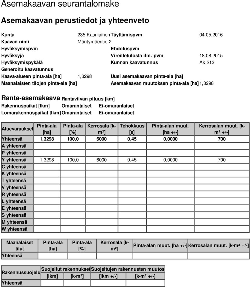 pinta-ala [ha] 1,3298 Ranta-asemakaava Rantaviivan pituus [km] Rakennuspaikat [lkm] Omarantaiset Ei-omarantaiset Lomarakennuspaikat [lkm] Omarantaiset Ei-omarantaiset Aluevaraukset Pinta-ala [ha]