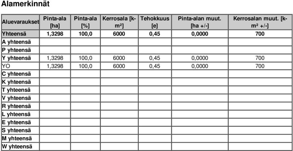 [km² +/-] Yhteensä 1,3298 100,0 6000 0,45 0,0000 700 A yhteensä P yhteensä Y yhteensä 1,3298 100,0