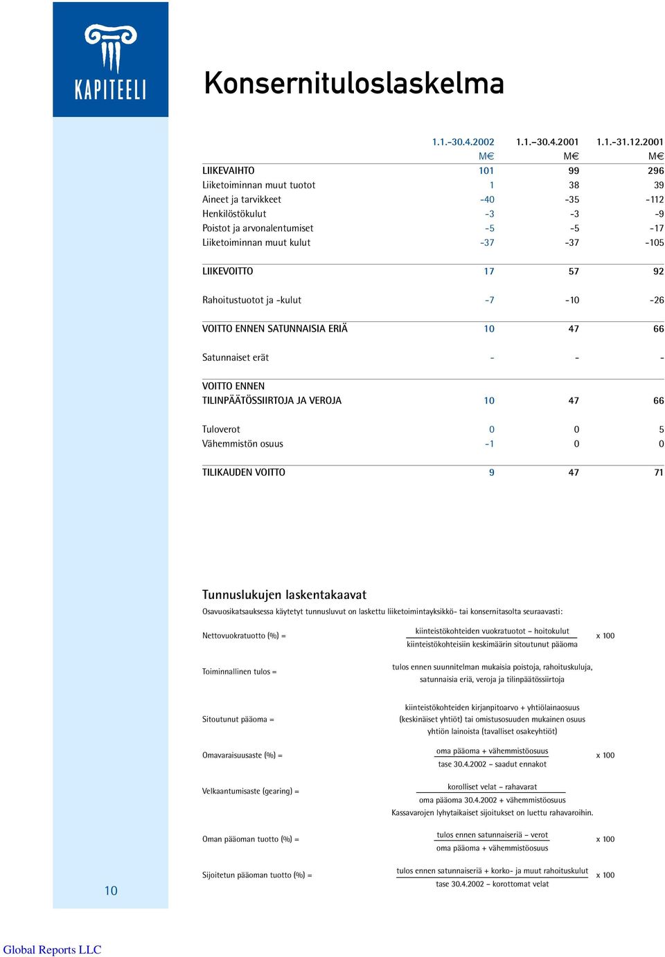 -105 LIIKEVOITTO 17 57 92 Rahoitustuotot ja -kulut -7-10 -26 VOITTO ENNEN SATUNNAISIA ERIÄ 10 47 66 Satunnaiset erät - - - VOITTO ENNEN TILINPÄÄTÖSSIIRTOJA JA VEROJA 10 47 66 Tuloverot 0 0 5