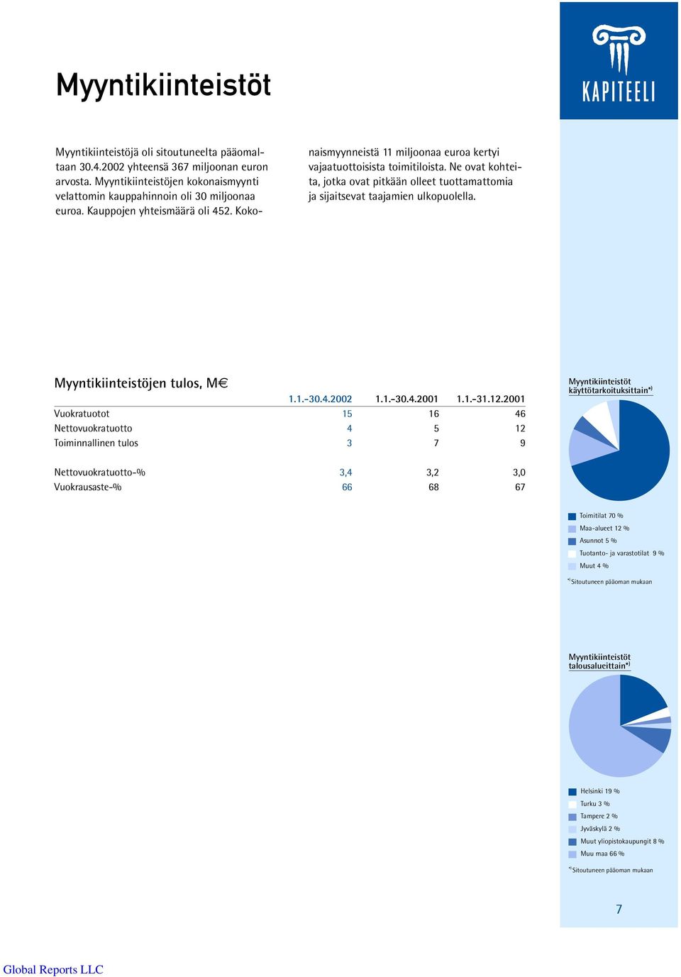 Ne ovat kohteita, jotka ovat pitkään olleet tuottamattomia ja sijaitsevat taajamien ulkopuolella. Myyntikiinteistöjen tulos, M 1.1.-30.4.2002 1.1.-30.4.2001 1.1.-31.12.