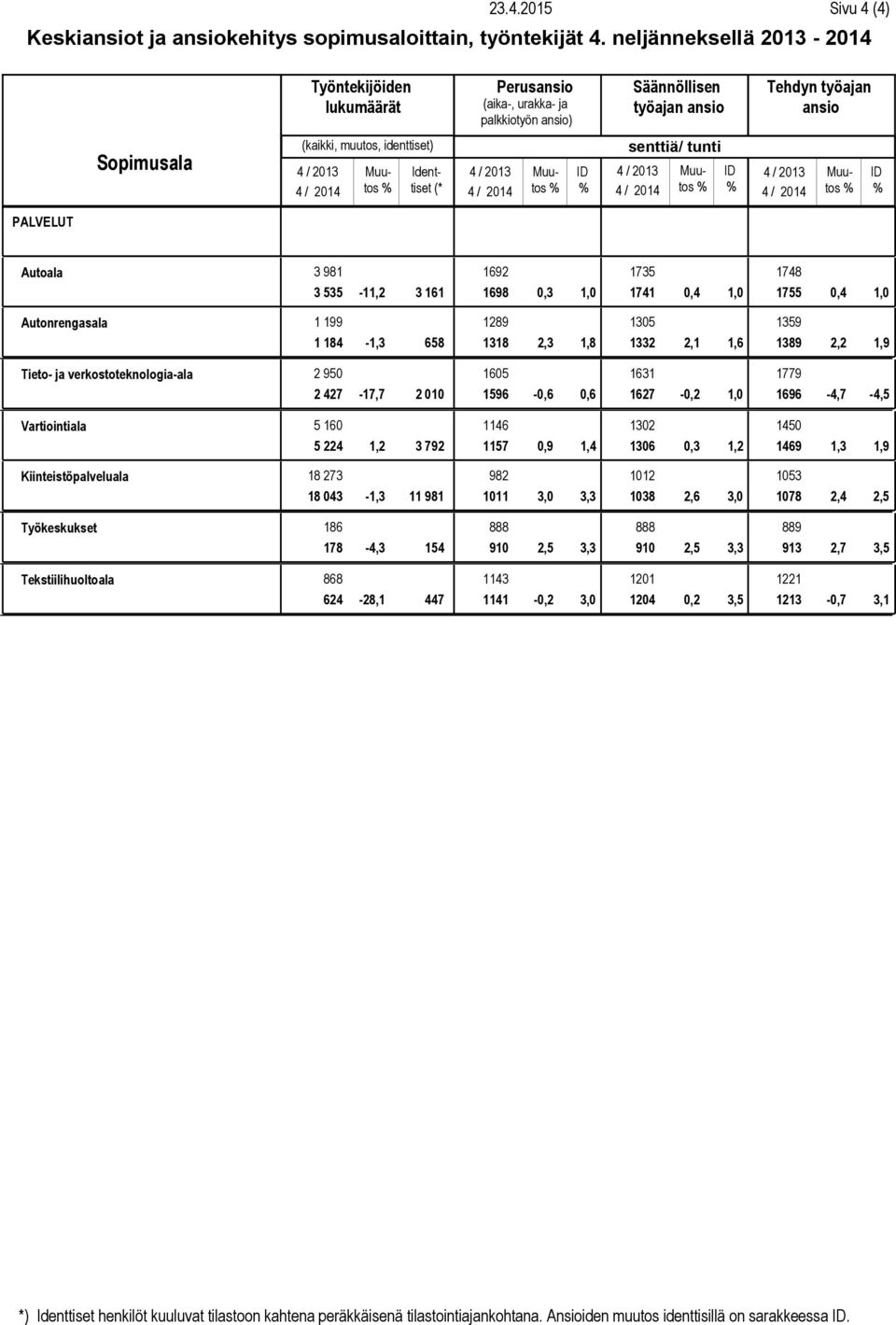 / Muutos 4 / Tehdyn ID 4 / Muutos 4 / ID PALVELUT Autoala Autonrengasala Tieto- ja verkostoteknologia-ala Vartiointiala Kiinteistöpalveluala Työkeskukset Tekstiilihuoltoala 3 981 1692 1735 1748 3