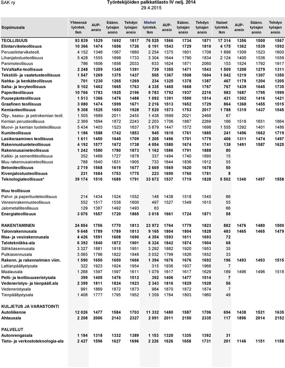 4 152 1346 1567 1660 2 254 1375 1601 1708 1 898 1309 1523 1600 Lihanjalostusteollisuus 5 428 1555 1698 1733 3 304 1644 1790 1834 2 124 1400 1536 1559 Panimoteollisuus 786 1606 1856 2033 633 1624 1871