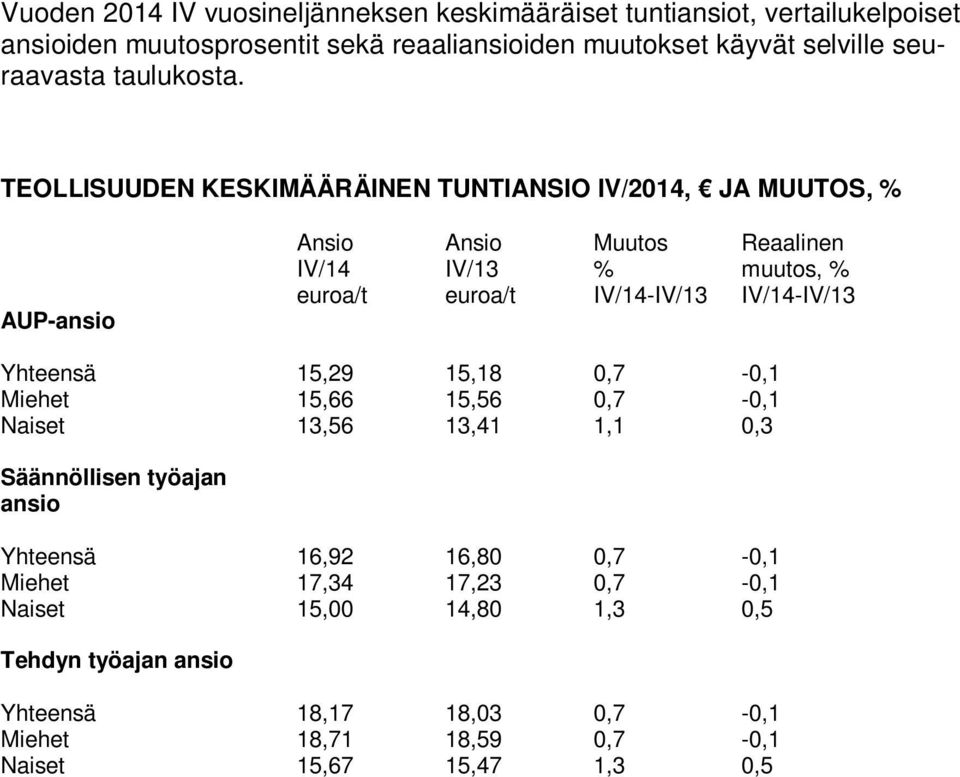 TEOLLISUUDEN KESKIMÄÄRÄINEN TUNTIANSIO /, JA MUUTOS, AUP- Ansio Ansio Muutos Reaalinen /14 /13 muutos, euroa/t euroa/t /14-/13 /14-/13