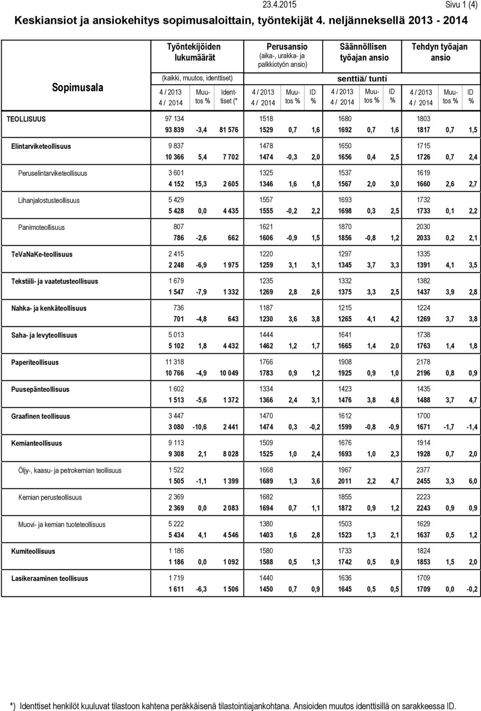 / Muutos 4 / Tehdyn ID 4 / Muutos 4 / ID TEOLLISUUS Elintarviketeollisuus Peruselintarviketeollisuus Lihanjalostusteollisuus Panimoteollisuus TeVaNaKe-teollisuus Tekstiili- ja vaatetusteollisuus