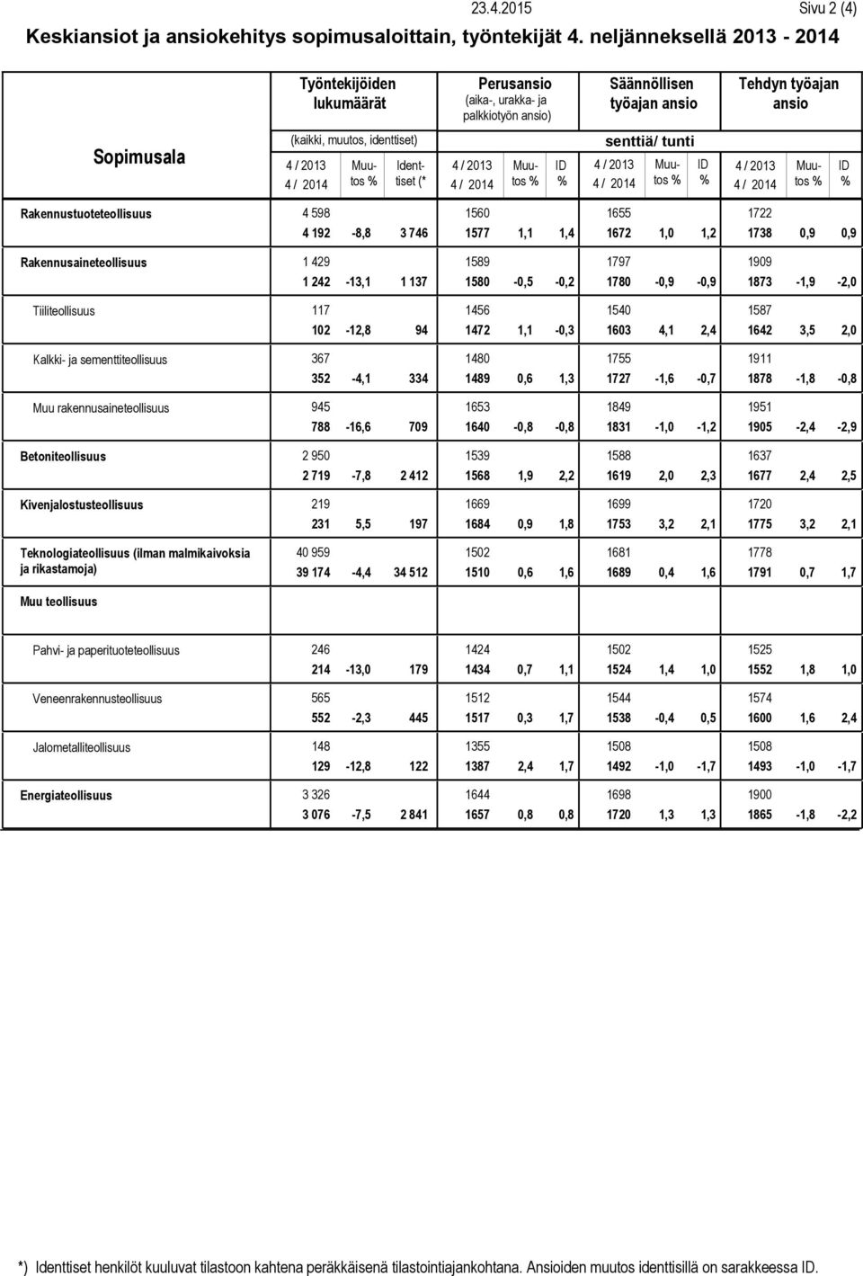 / Muutos 4 / Tehdyn ID 4 / Muutos 4 / ID Rakennustuoteteollisuus Rakennusaineteollisuus Tiiliteollisuus Kalkki- ja sementtiteollisuus Muu rakennusaineteollisuus Betoniteollisuus