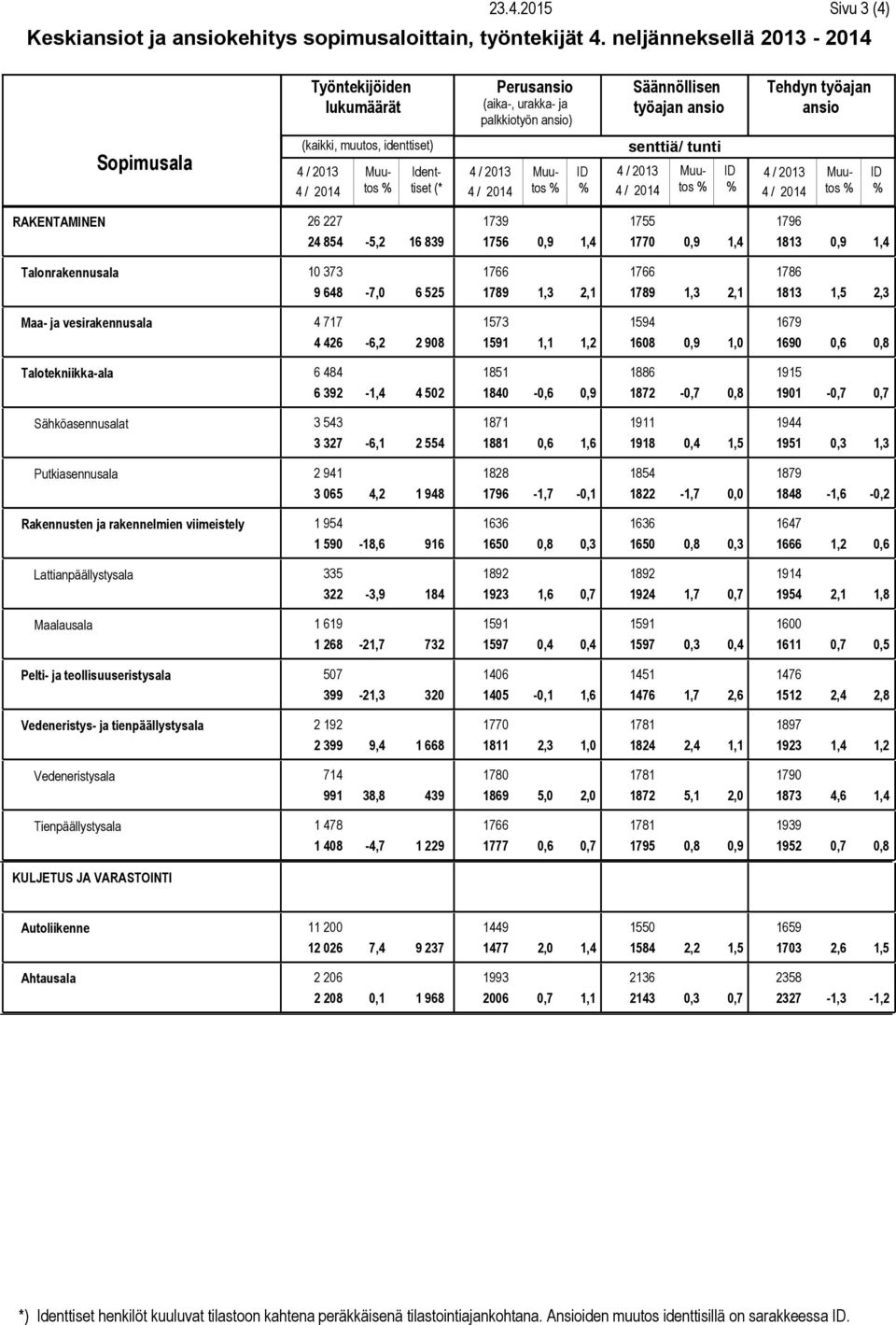 / Muutos 4 / Tehdyn ID 4 / Muutos 4 / ID RAKENTAMINEN Talonrakennusala Maa- ja vesirakennusala Talotekniikka-ala Sähköasennusalat Putkiasennusala Rakennusten ja rakennelmien viimeistely