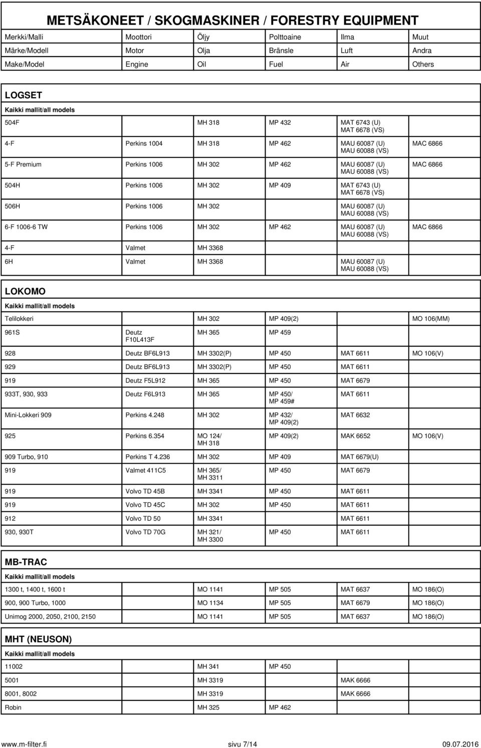Telilokkeri MH 302 MP 409(2) MO 106(MM) 961S Deutz F10L413F MH 365 MP 459 928 Deutz BF6L913 MH 3302(P) MP 450 MAT 6611 MO 106(V) 929 Deutz BF6L913 MH 3302(P) MP 450 MAT 6611 919 Deutz F5L912 MH 365