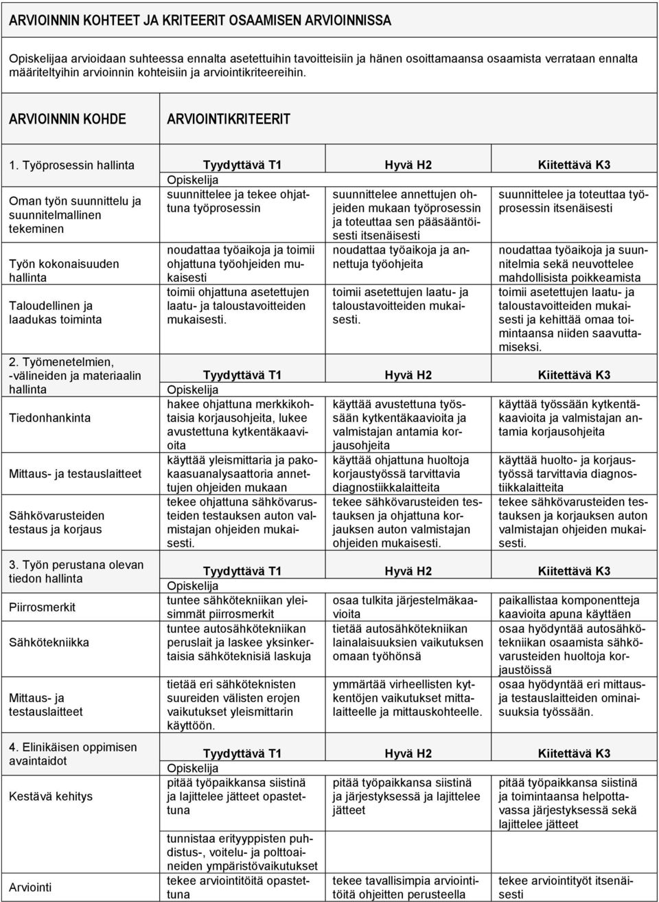 Työprosessin hallinta Tyydyttävä T1 Hyvä H2 Kiitettävä K3 suunnittelee ja tekee ohjattuna työprosessin Oman työn suunnittelu ja suunnitelmallinen tekeminen Työn kokonaisuuden hallinta Taloudellinen