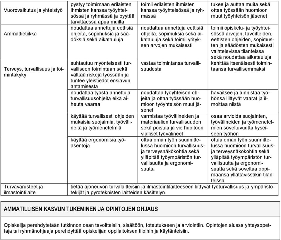 yleistiedot ensiavun antamisesta noudattaa työstä annettuja turvallisuusohjeita eikä aiheuta vaaraa käyttää turvallisesti ohjeiden mukaisia suojaimia, työvälineitä ja työmenetelmiä käyttää