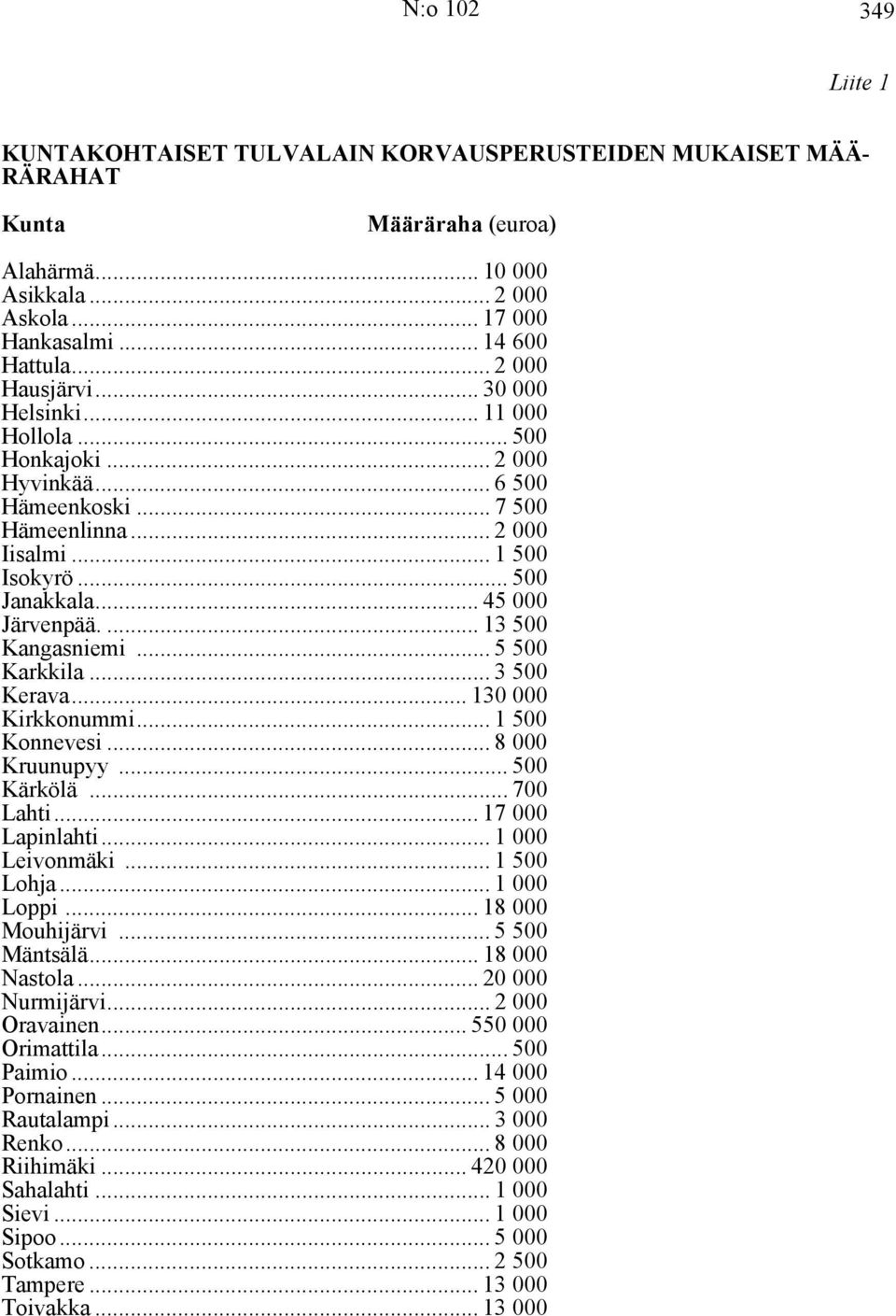 .. 45 000 Järvenpää.... 13 500 Kangasniemi... 5 500 Karkkila... 3 500 Kerava... 130 000 Kirkkonummi... 1 500 Konnevesi... 8 000 Kruunupyy... 500 Kärkölä... 700 Lahti... 17 000 Lapinlahti.